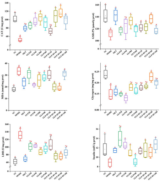 The Hypoglycemic Activity of Gracilaria lemaneiformis