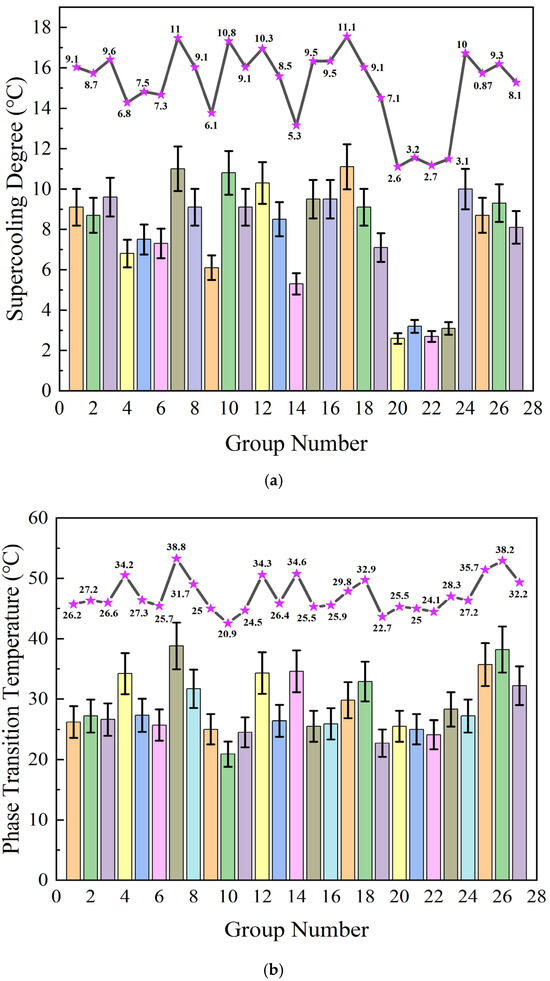 Optimization of the Thermal Performance of Na2HPO4·12H2O-Based Gel