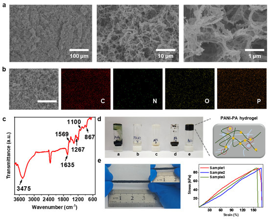 Development and Electrochemical Performance of a PANI-PA-PVA Hydrogel ...