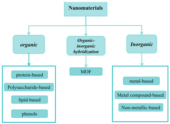Recent Advances in Functional Nanomaterials for Enhancing Biopolymer ...