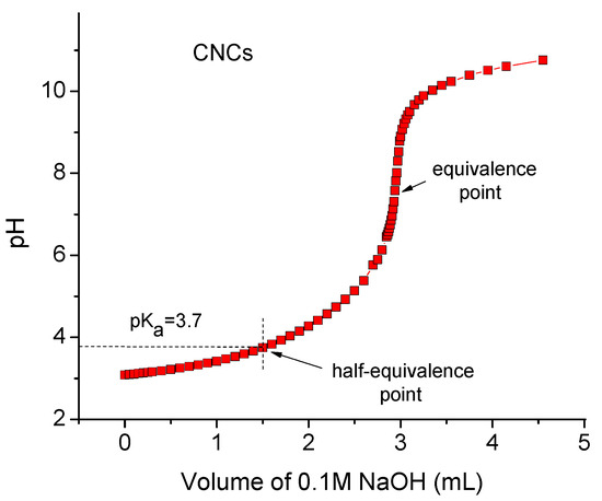 Cellulose Nanofibrils vs Nanocrystals: Rheology of Suspensions and ...