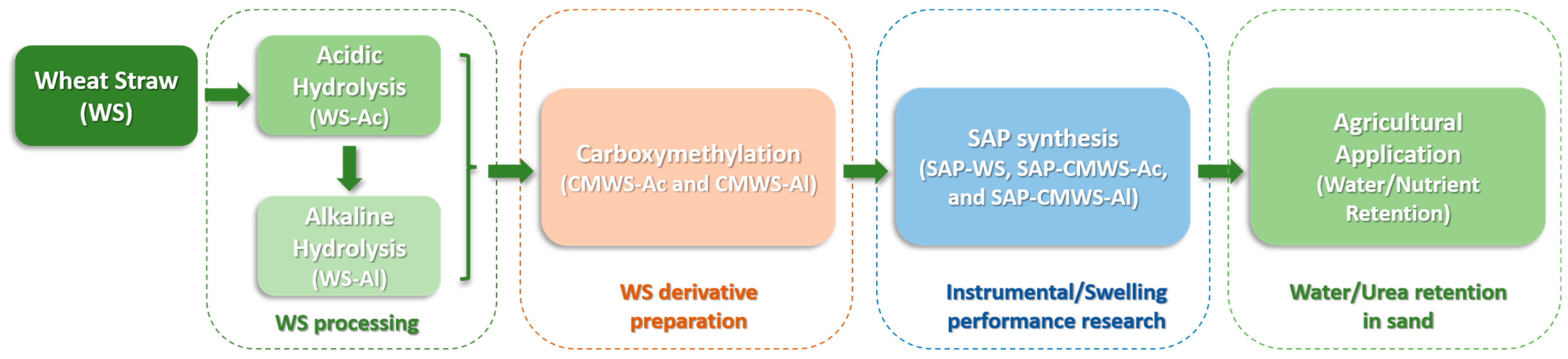 Gels 11 00953 sch001