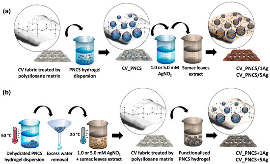 Multifunctional Metal Composite Hydrogels for Diabetic Wound Therapy