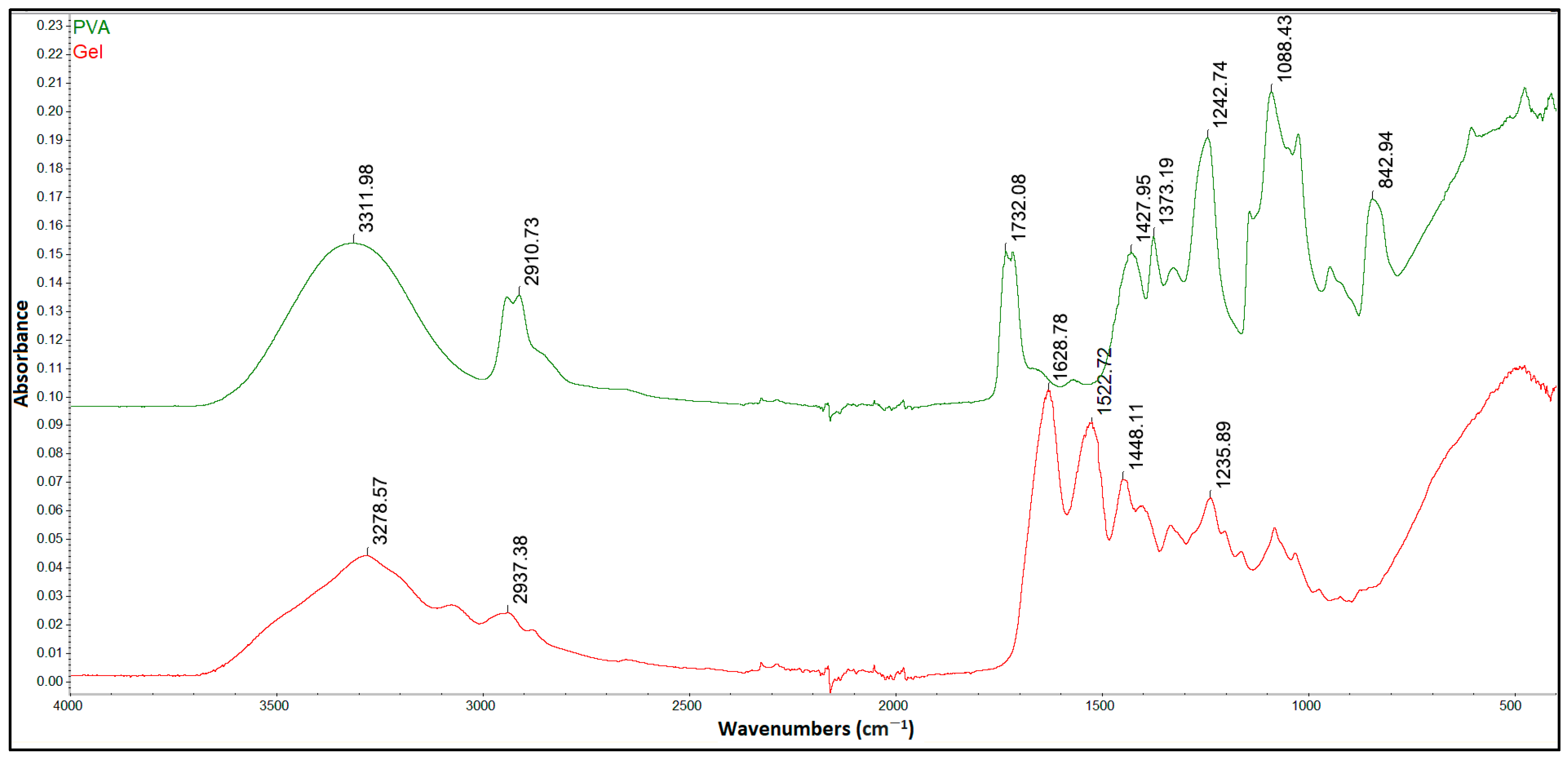 Gels 12 00327 g003