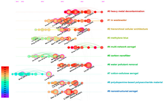 A Bibliometric and Critical Review of Cellulose-Based Aerogels for