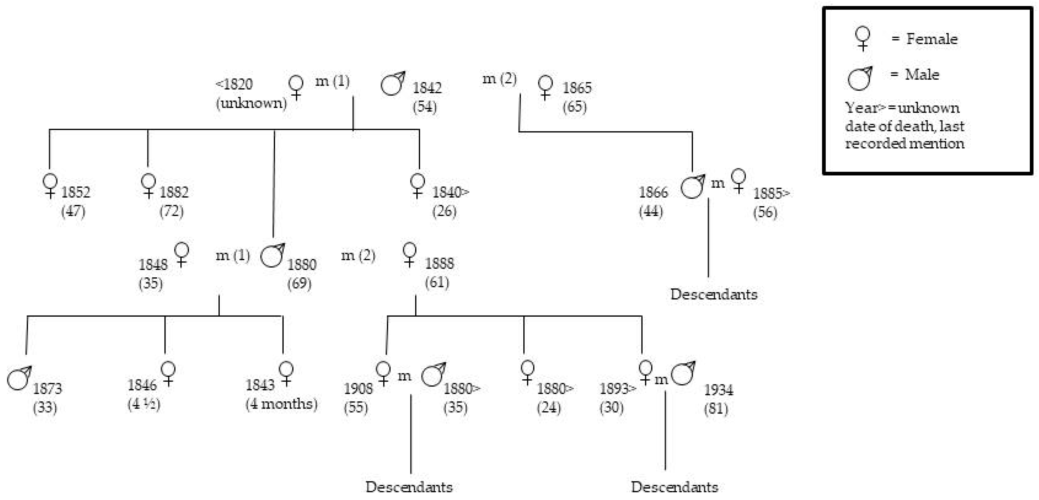 Genealogy 02 00027 g002 550