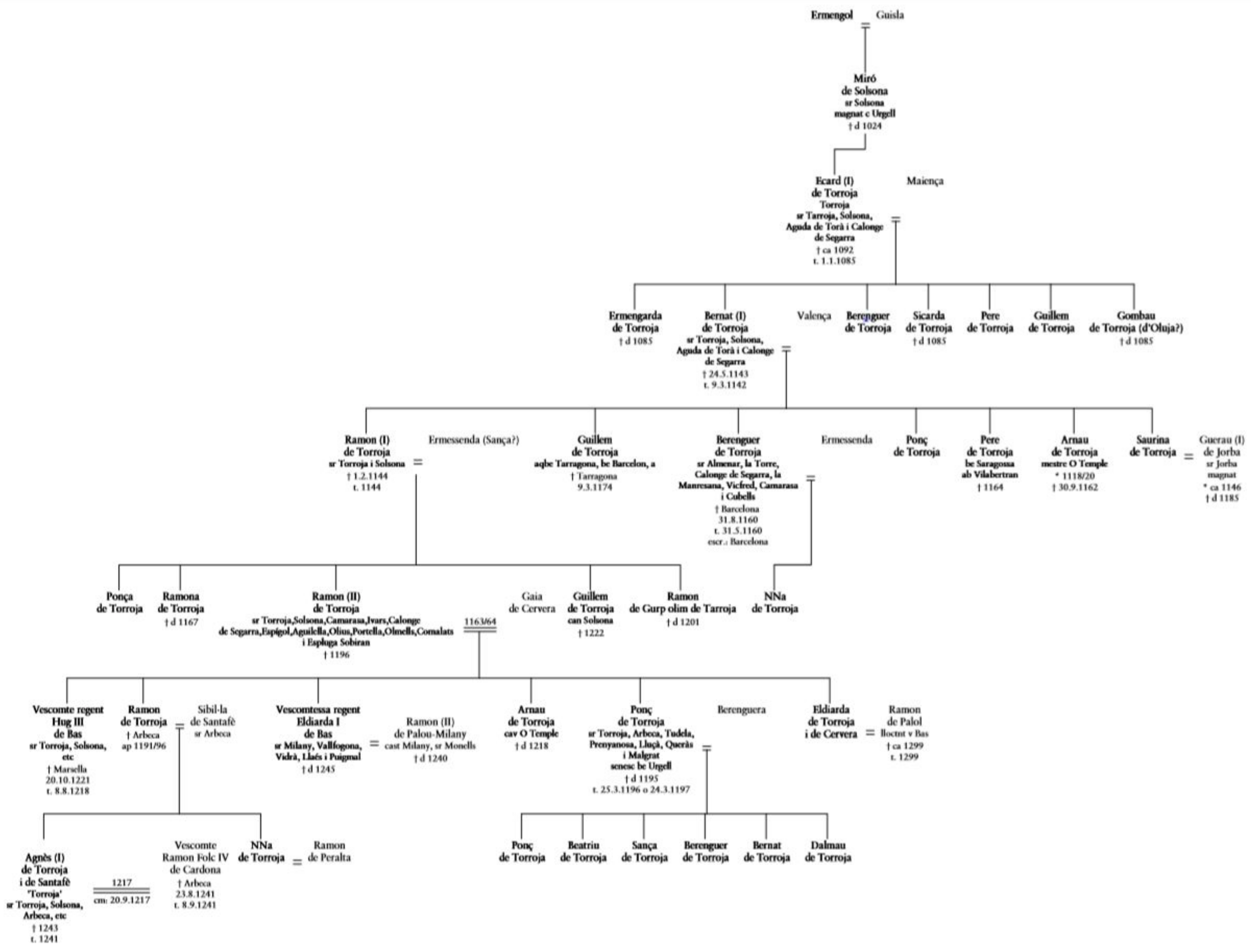 Genealogy Free Full Text The Remains Of Arnau De Torroja 9th