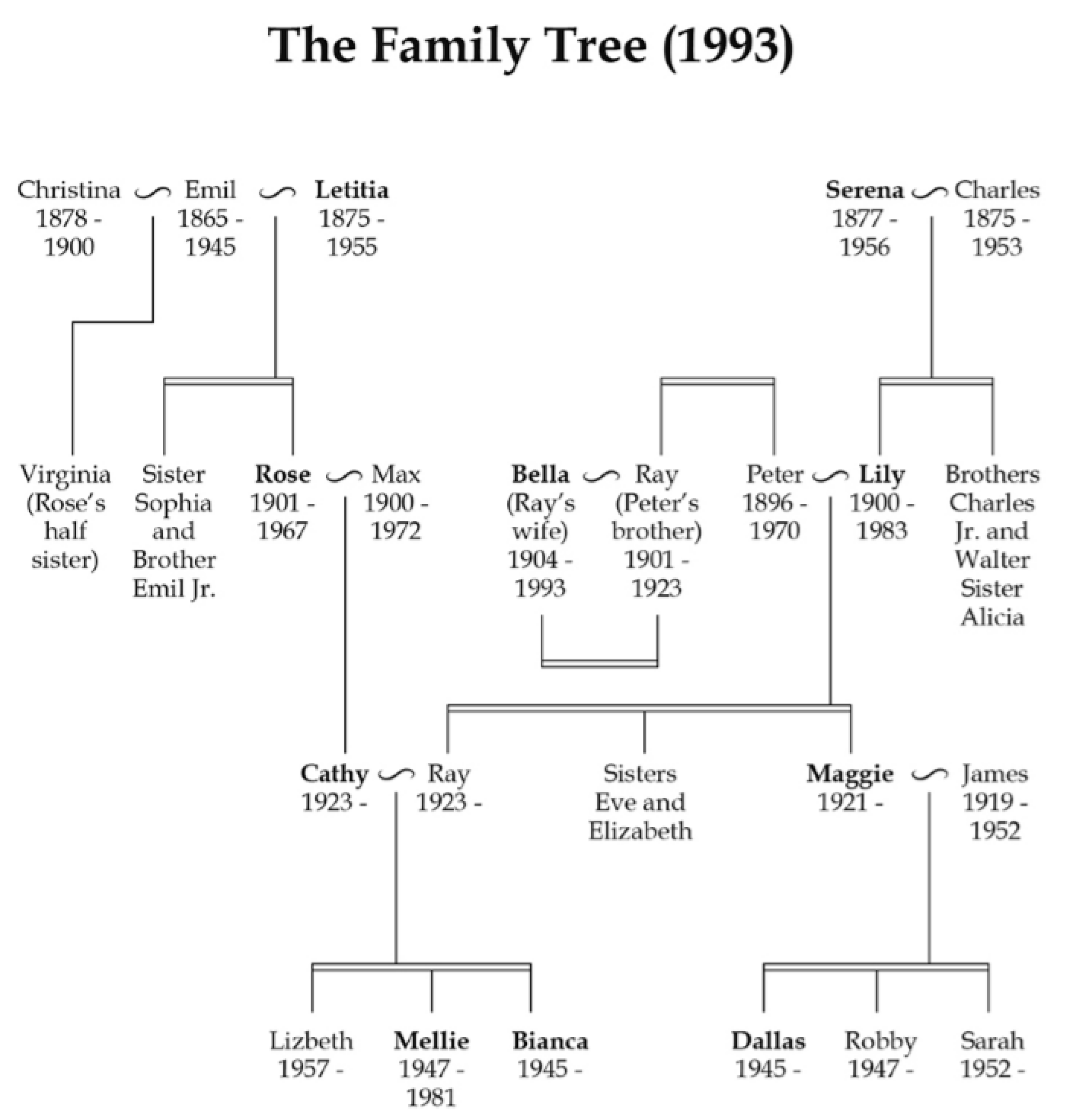 A family tree - World History Volume