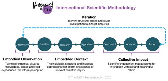 Intersectional Scientific Methodology