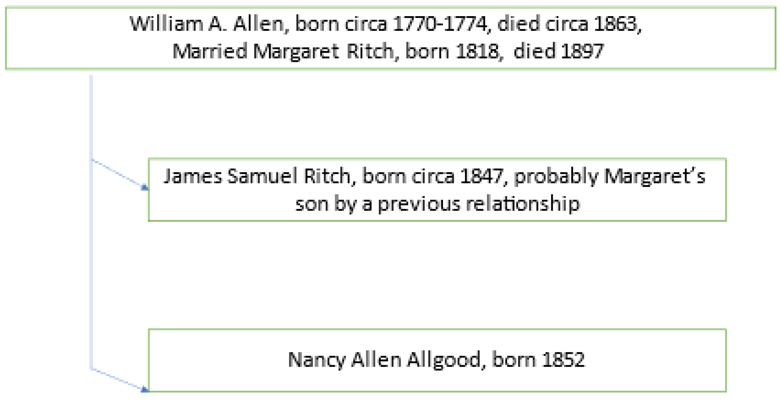 Genealogy 06 00069 g004 550
