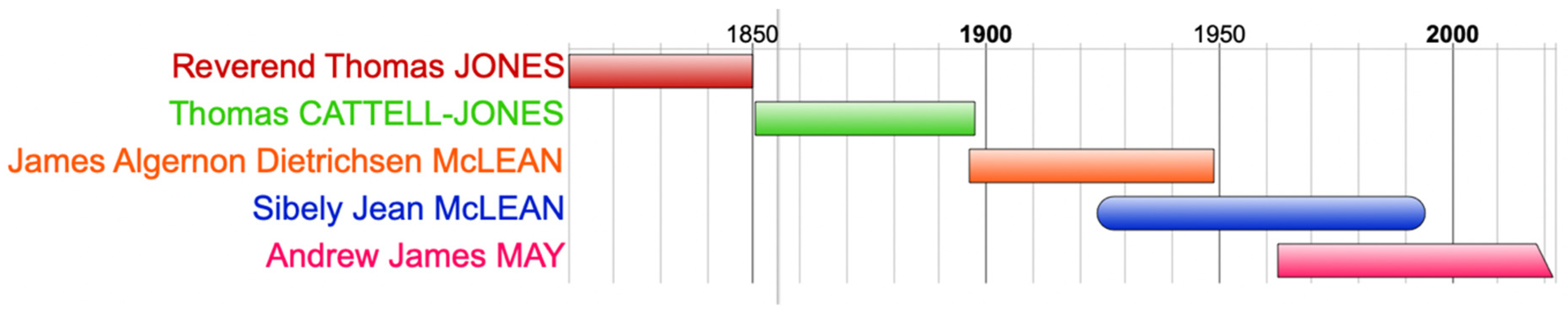 Genealogy 07 00008 g005