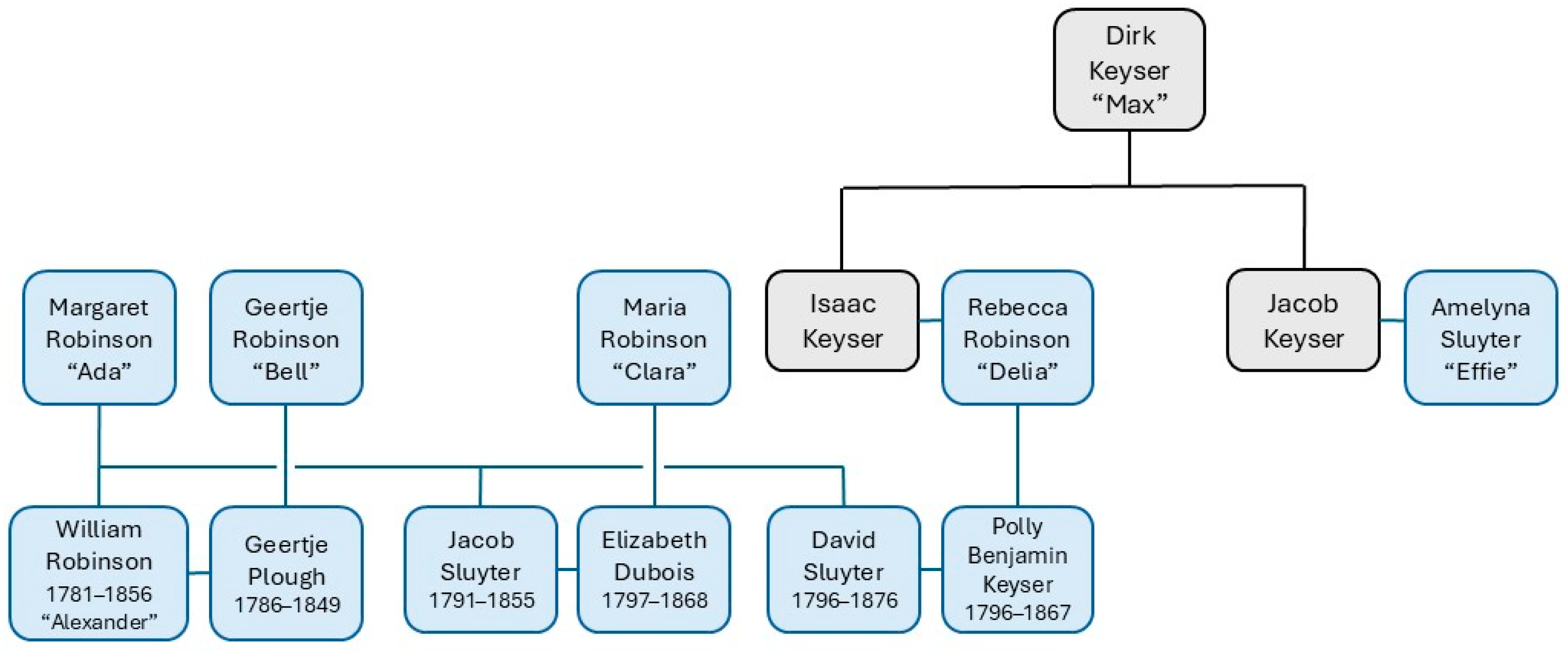 Genealogy 09 00064 g002