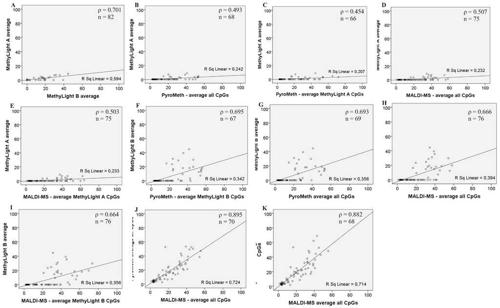 MSP for p15 methylation. Primers were for M sequence respectively