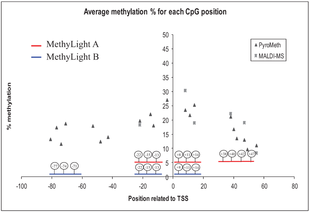 MSP for p15 methylation. Primers were for M sequence respectively