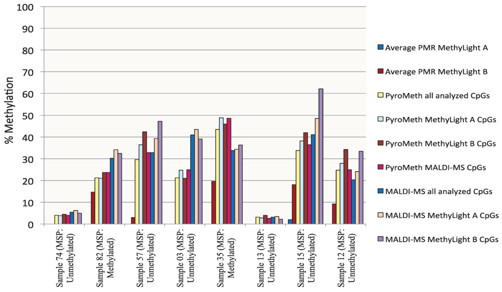 MSP for p15 methylation. Primers were for M sequence respectively