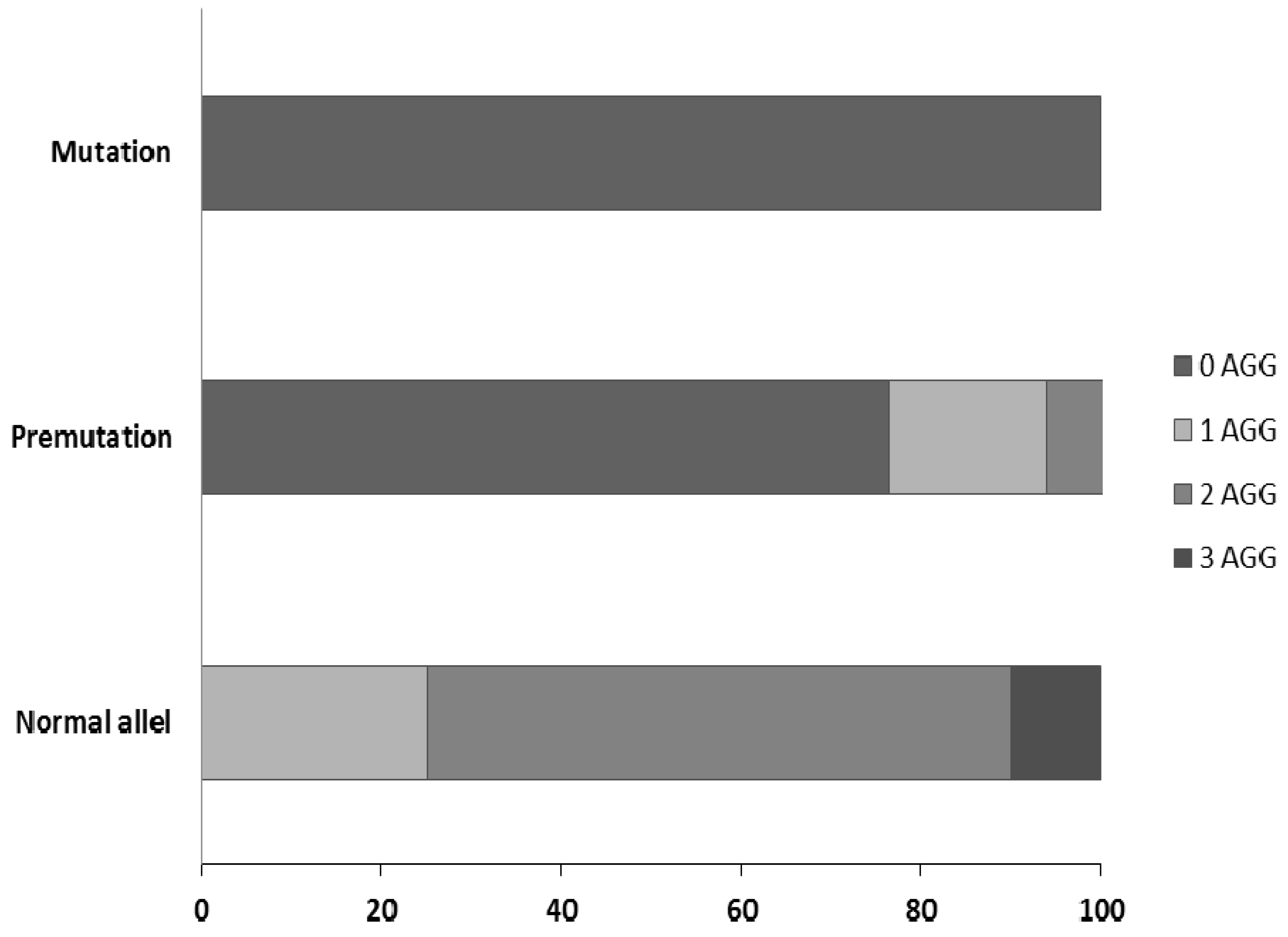 Genes 07 00059 g003