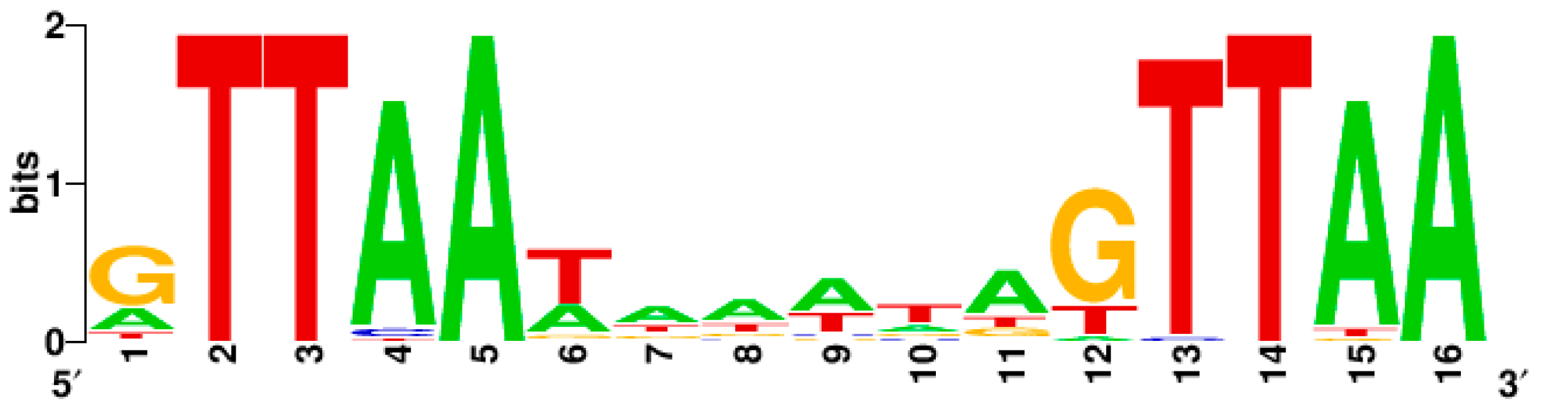 Genes 07 00081 g003