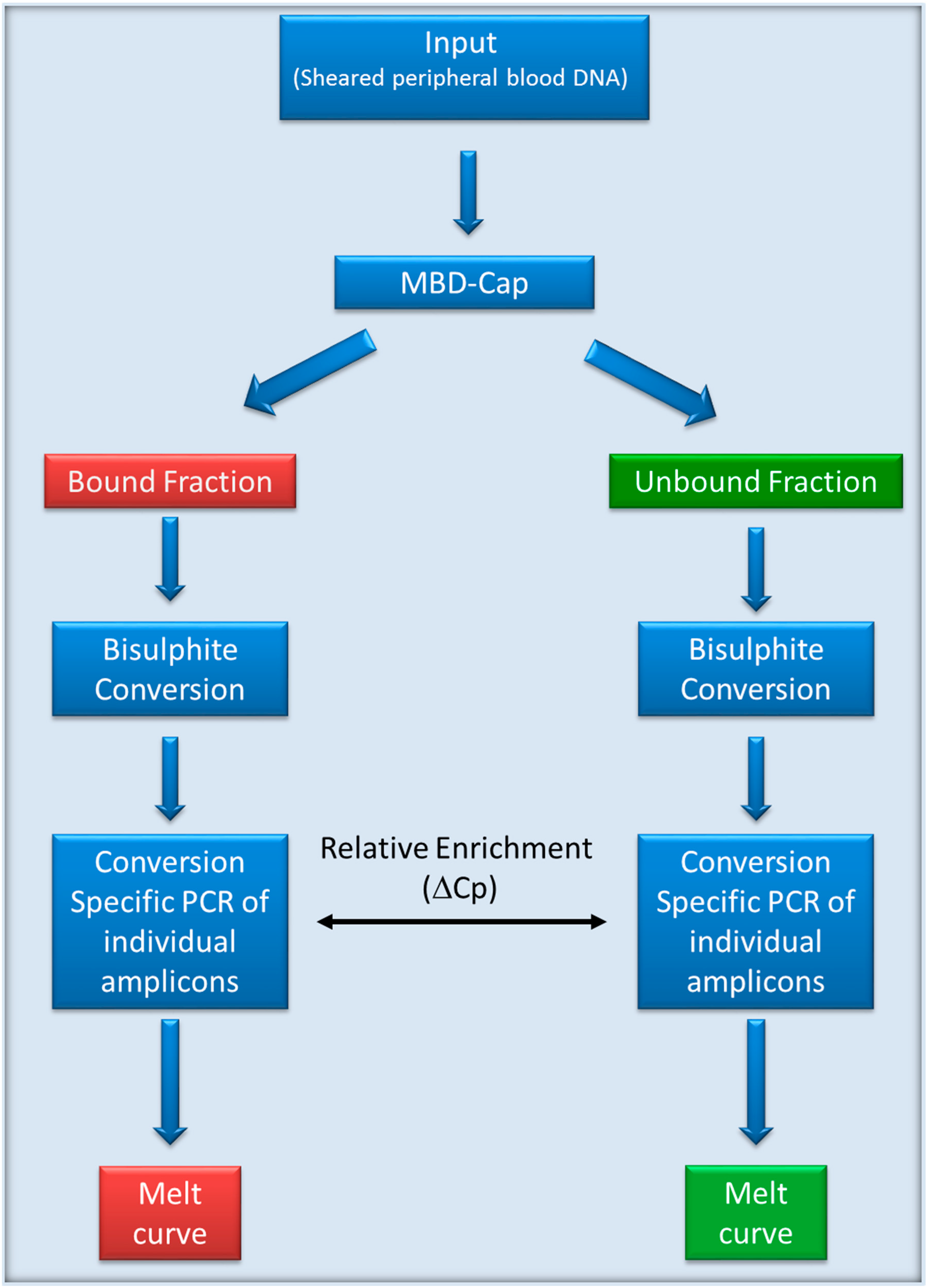 Oakes Test Flow Chart