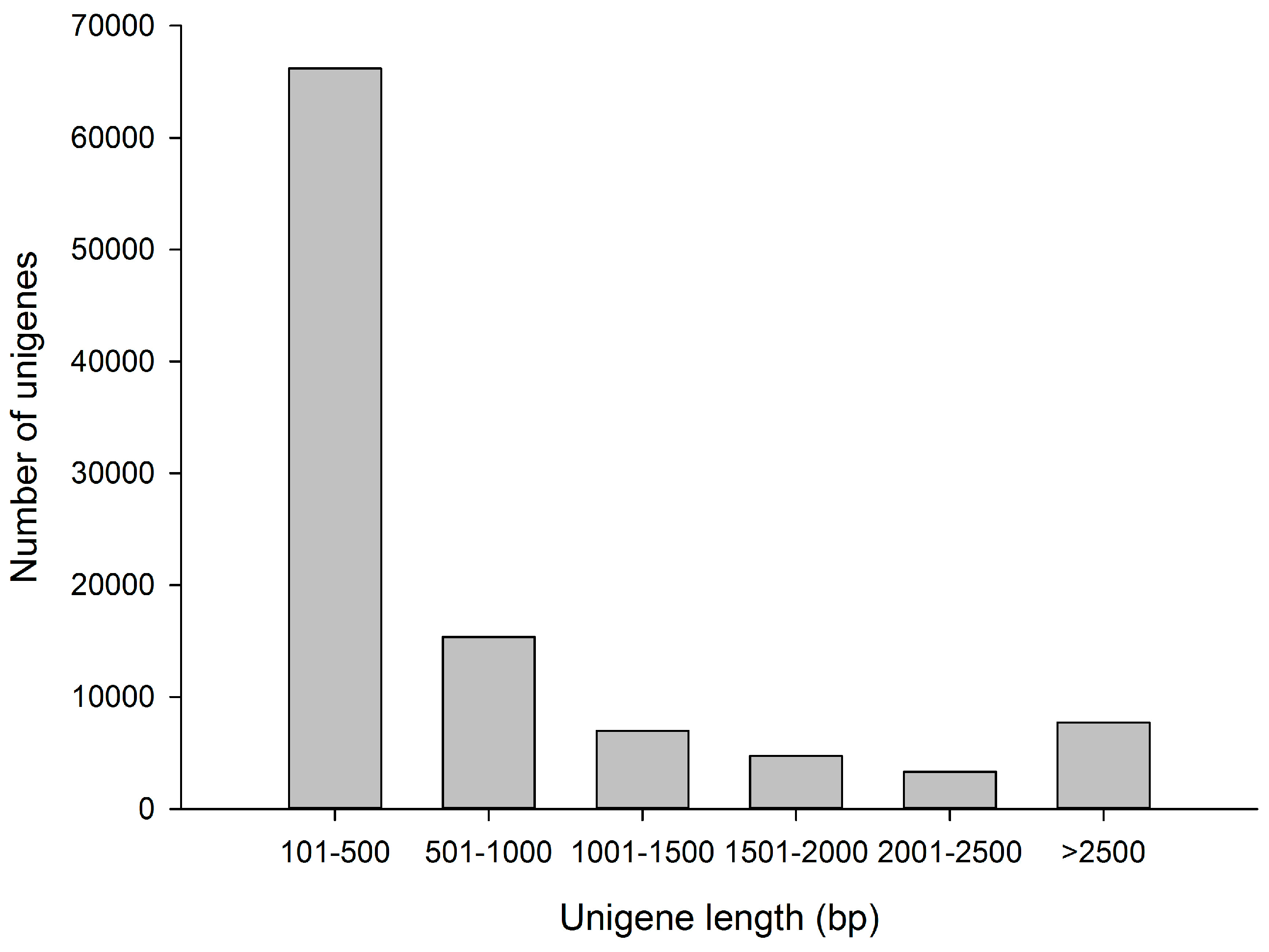Characterization of the Transcriptome and Gene Expression of Characterization of the Transcriptome and Gene Expression of