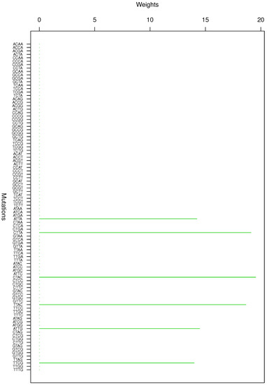 Genes Free Full Text Mutation Clusters From Cancer Exome Html