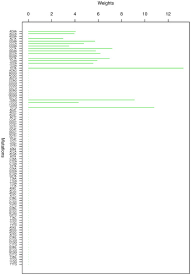 Genes Free Full Text Mutation Clusters From Cancer Exome Html Genes Free Full Text Mutation Clusters From Cancer Exome Html