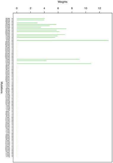 Genes Free Full Text Mutation Clusters From Cancer Exome Html