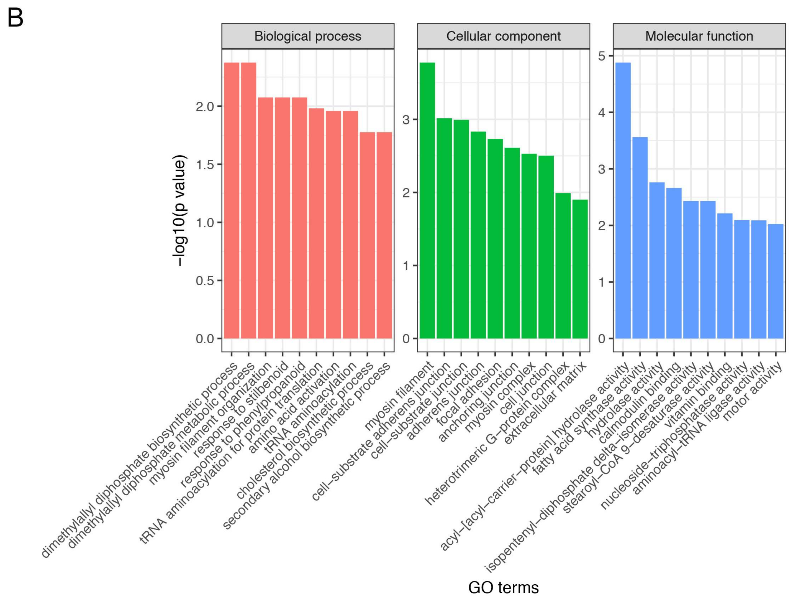 Genes 09 00194 g003b