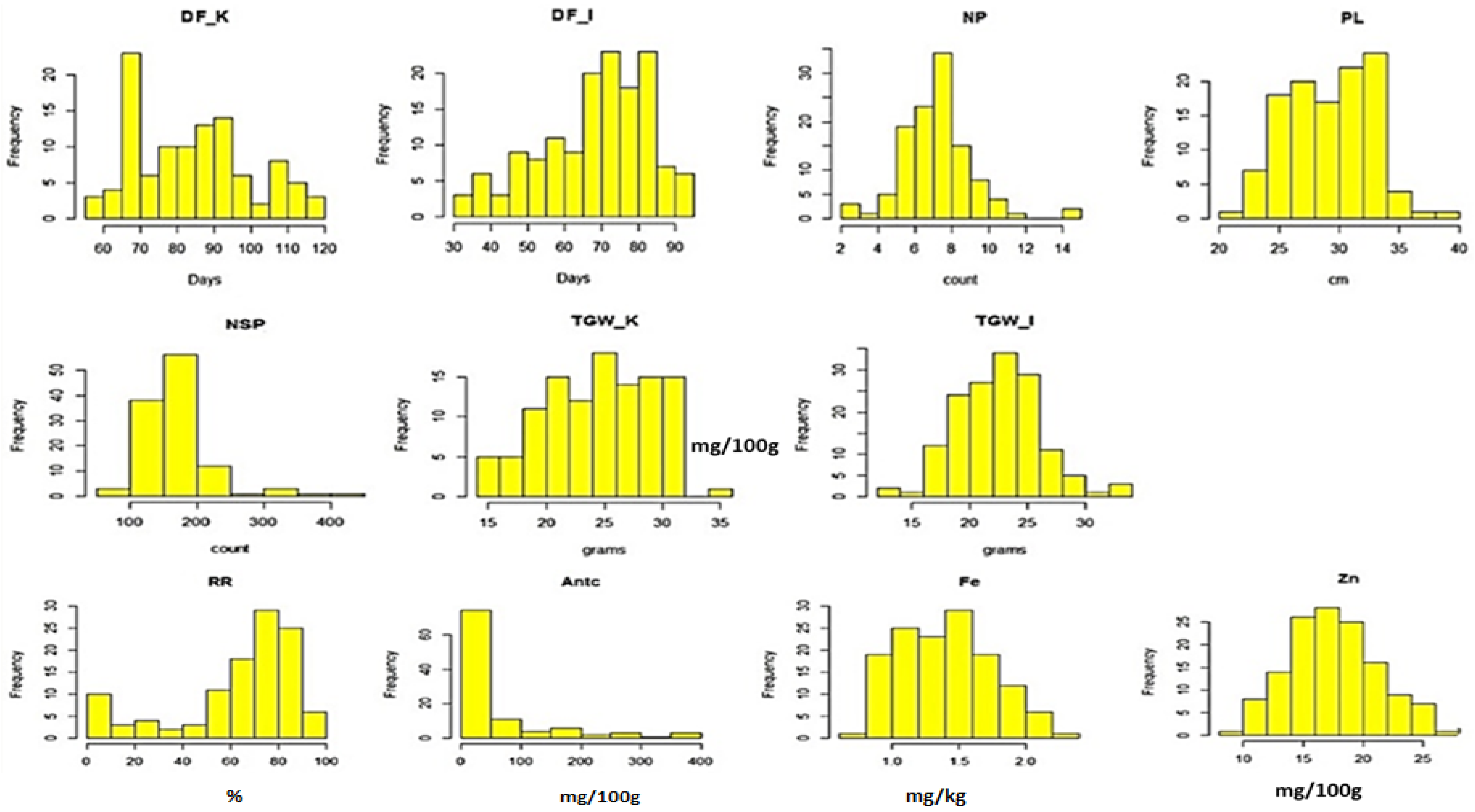 Genes | Free Full-Text | Genetic Dissection of Grain Nutritional 