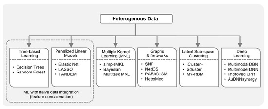 Machine Learning and Integrative Analysis of Biomedical Big Data
