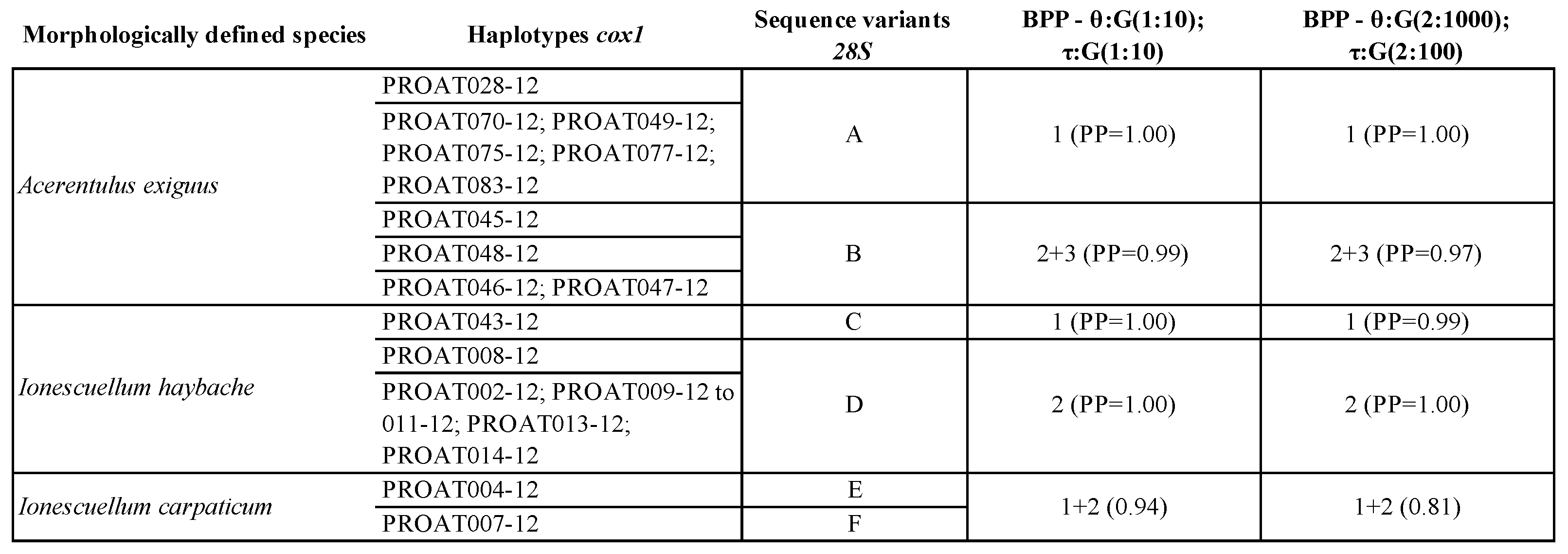 Genes 10 00292 i002