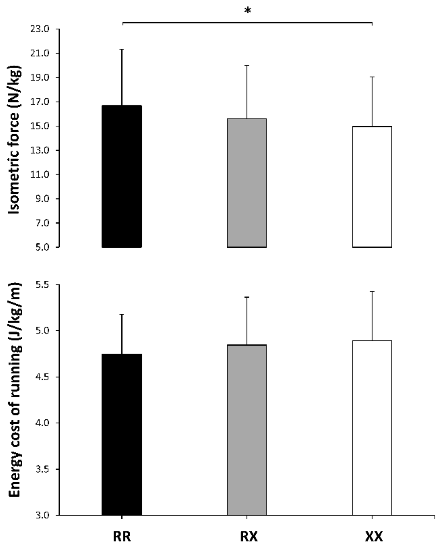 Genes Free Full Text Actn3 R577x Genotype And Exercise Phenotypes In Recreational Marathon Runners Html