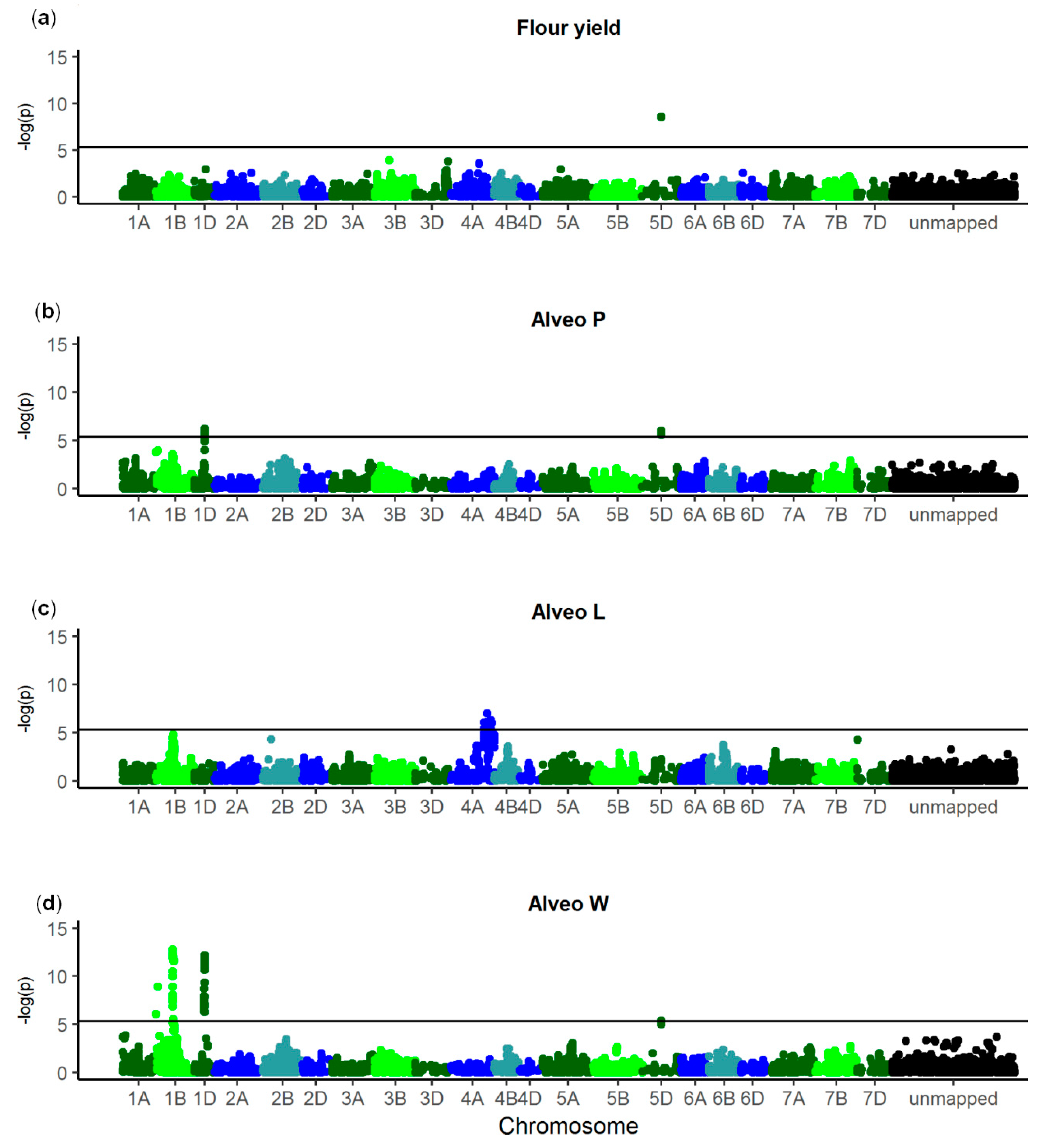 Genes Free Full Text Genomic Prediction And Genome Wide Association Studies Of Flour Yield And Alveograph Quality Traits Using Advanced Winter Wheat Breeding Material Html