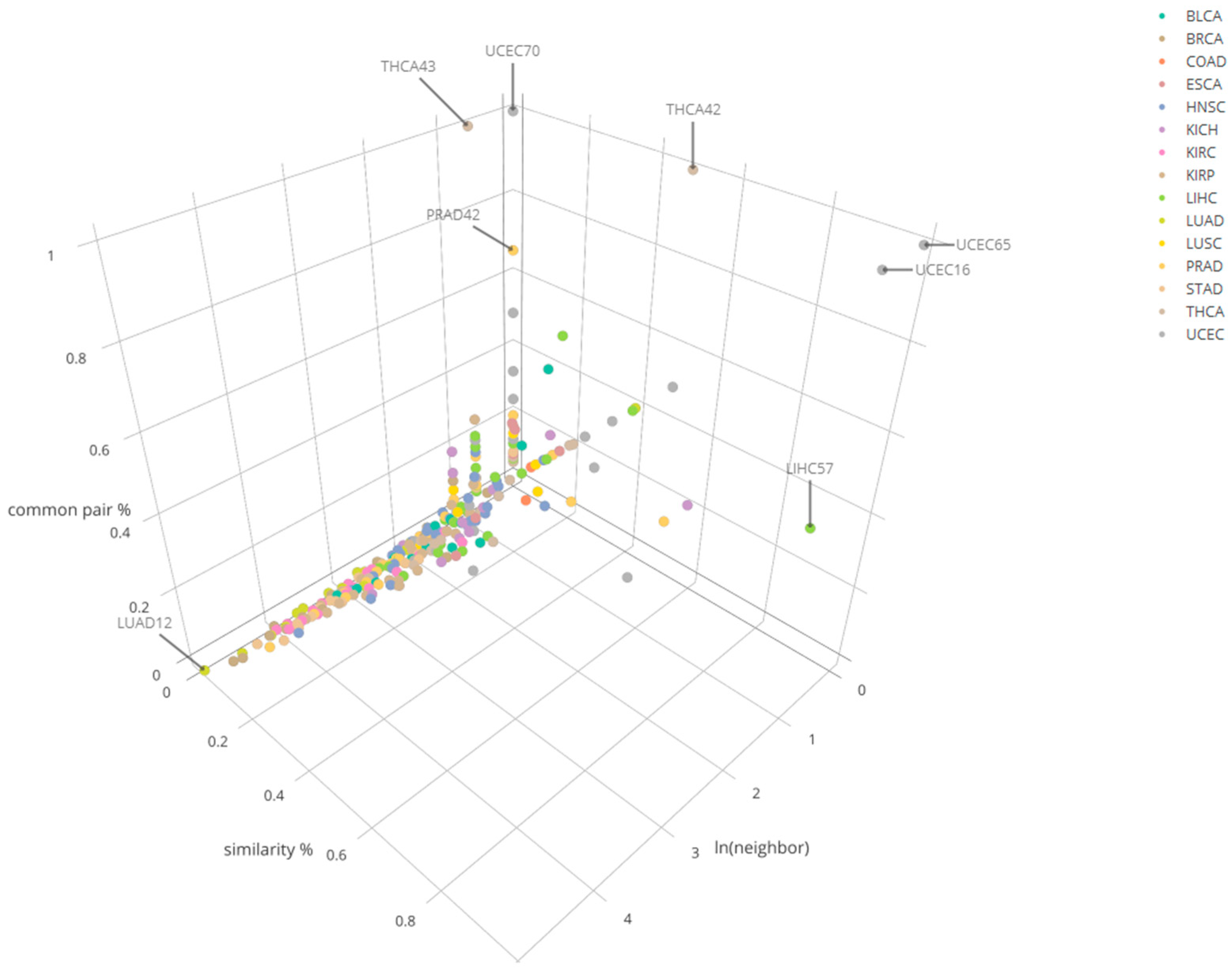 Genes | Free Full-Text | Identifying Interaction Clusters for 