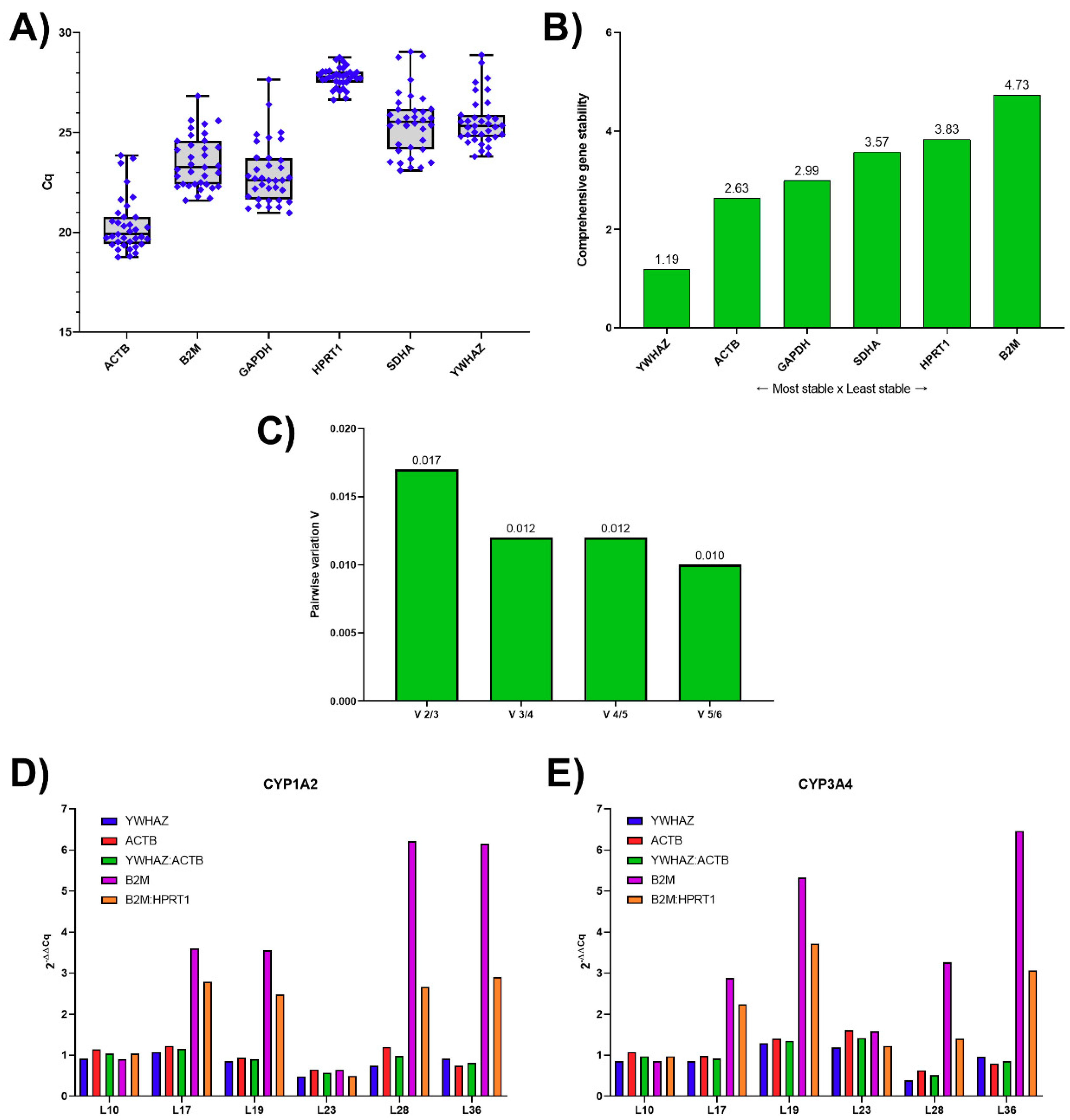 Relative gene expression (± SE) of 18 candidate genes by RT-qPCR