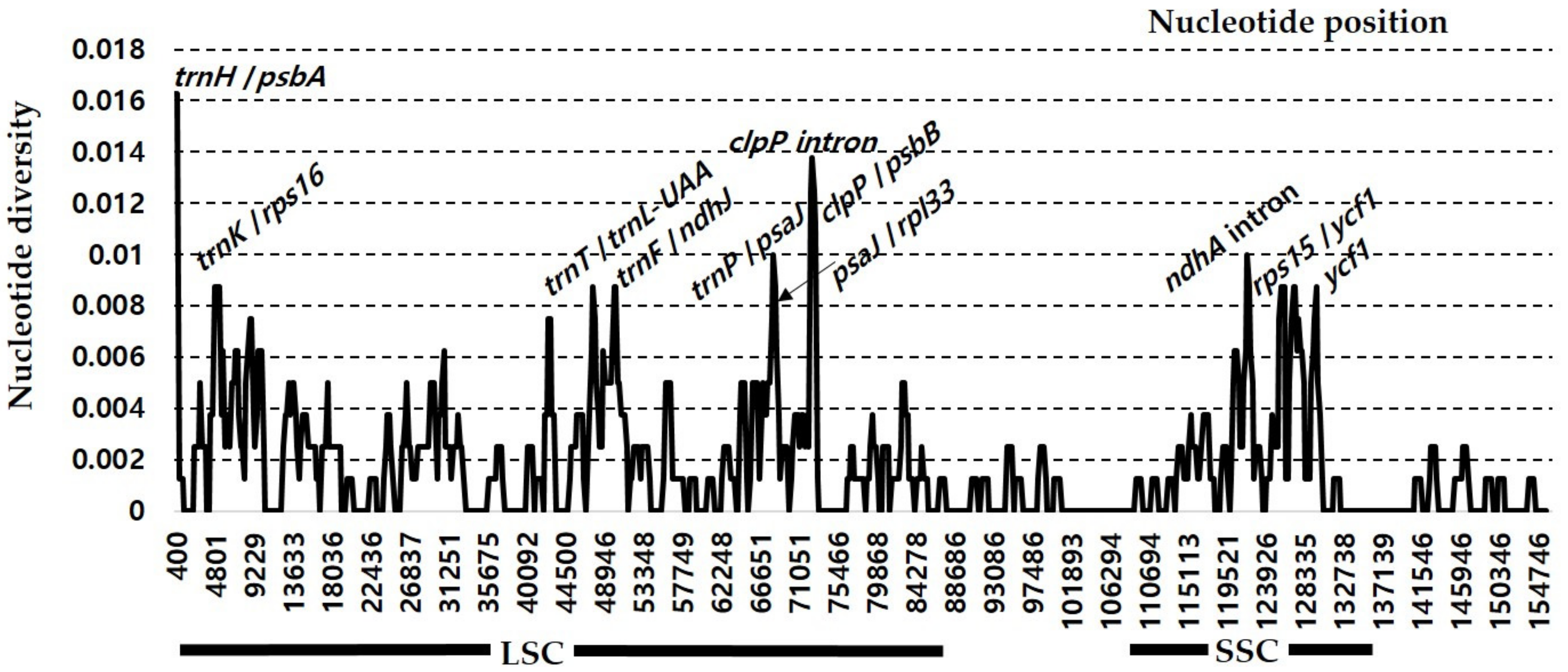 Genes 10 00774 g004