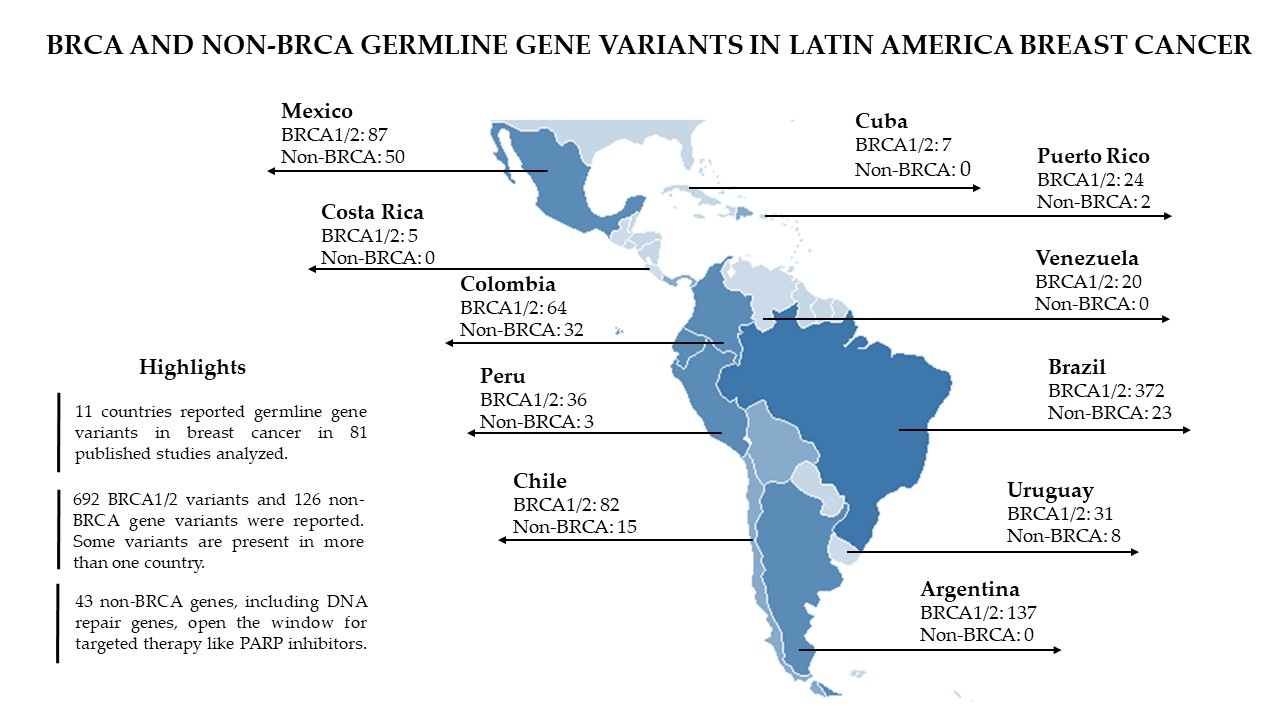 Genes Free Full Text Landscape Of Germline Mutations In - 