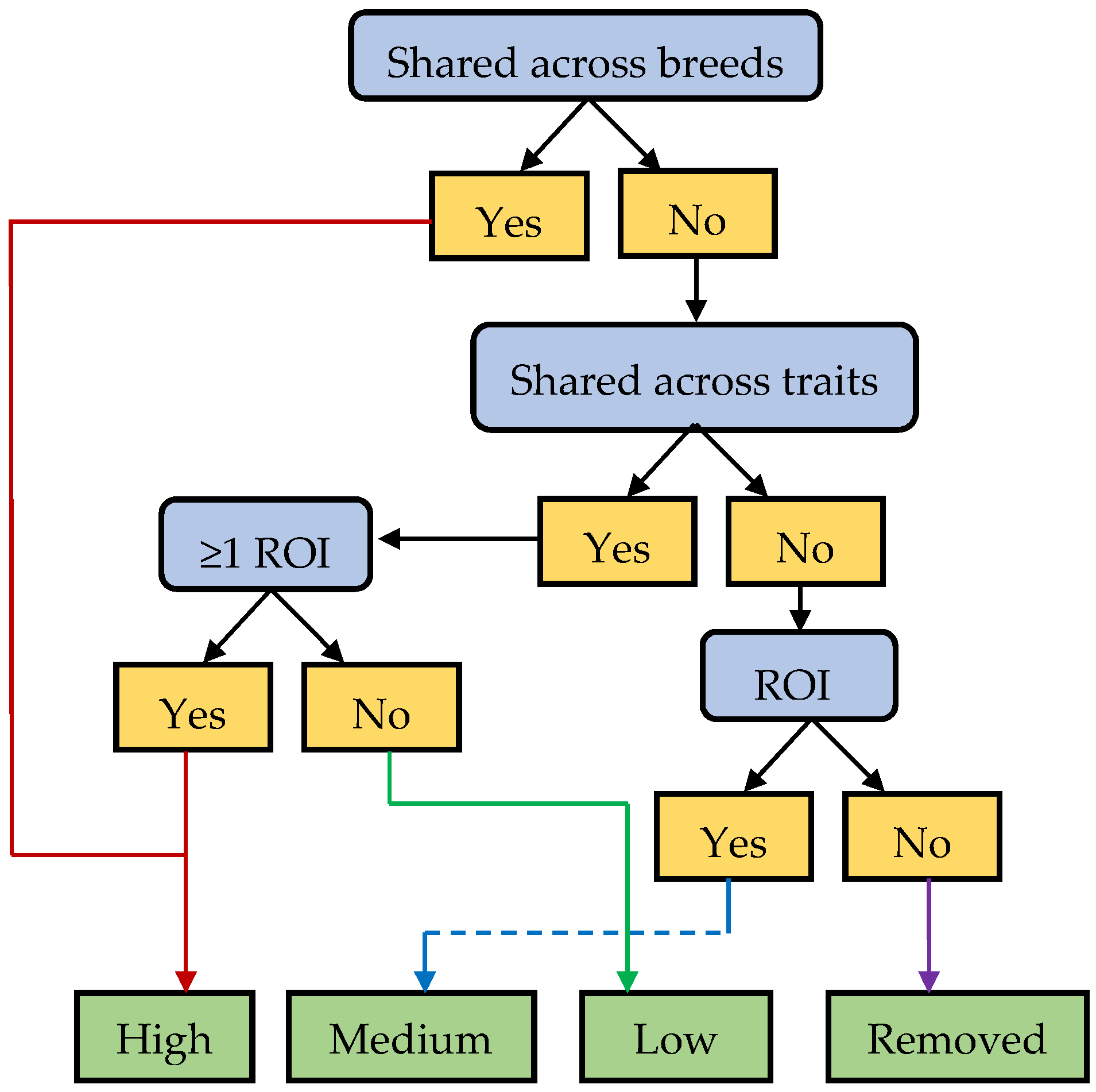 According To The Pedigree Chart Which Statement Must Be True