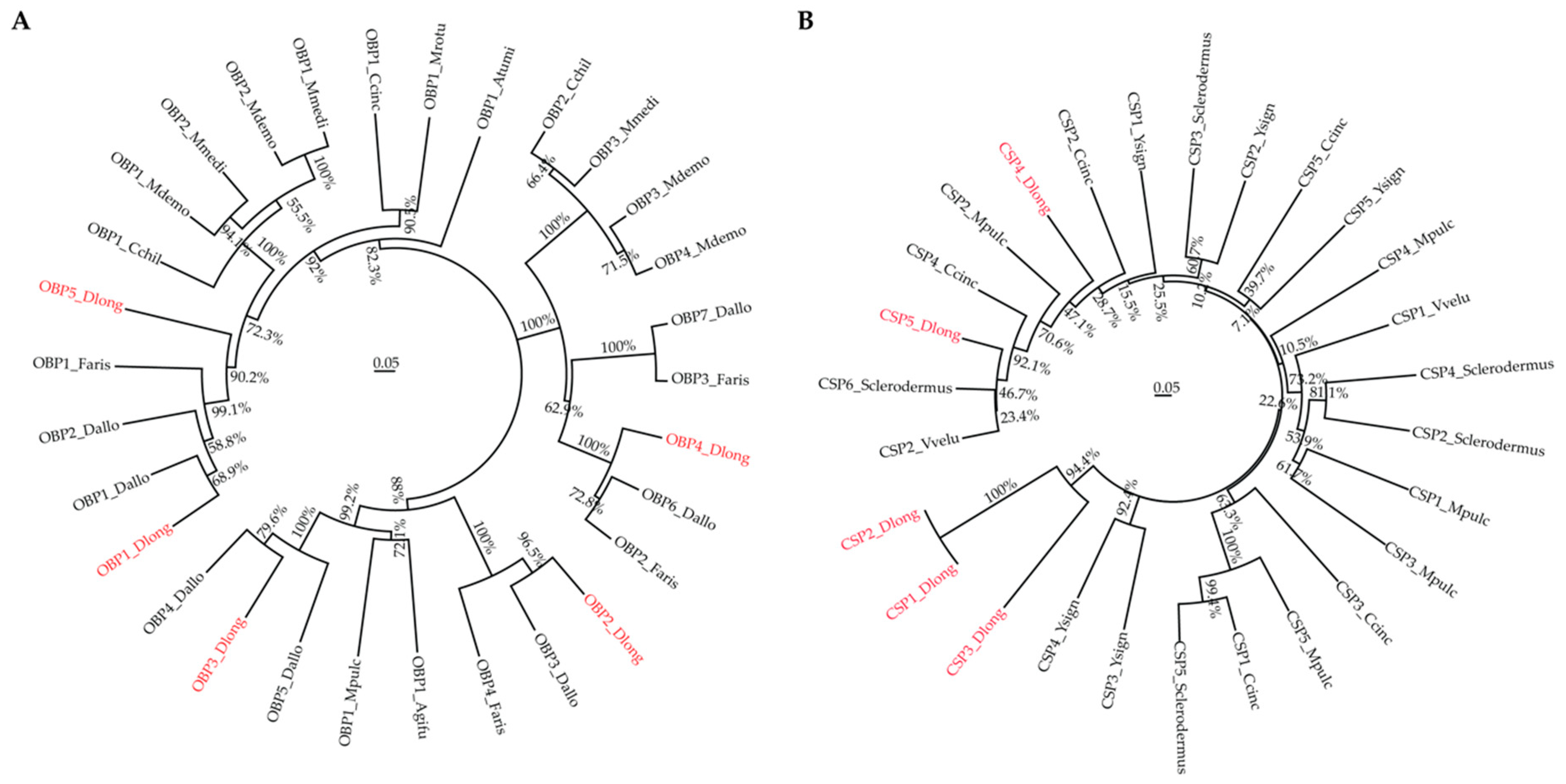 Genes 11 00144 g003