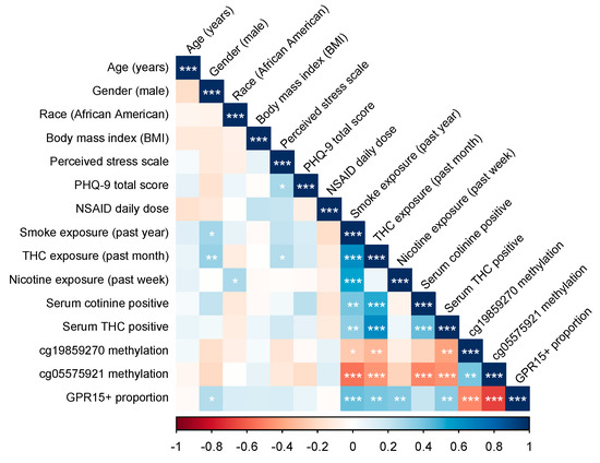Cigarette and Cannabis Smoking Effects on GPR15+ Helper T Cell 