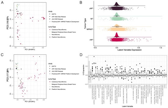 Integrative Analysis Identifies Candidate Tumor Microenvironment and Intracellular Signaling Pathways that Define Tumor Heterogeneity in NF1