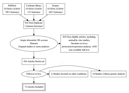 Genes Free Full Text Genetics And Epigenetics Of Atopic Dermatitis An Updated Systematic Review Html Genes Free Full Text Genetics And Epigenetics Of Atopic Dermatitis An Updated Systematic Review Html