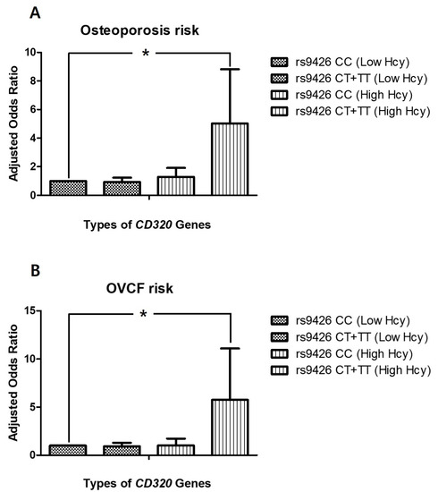 Genes Free Full Text 3 Utr Polymorphisms Of Vitamin B Related Genes Are Associated With Osteoporosis And Osteoporotic Vertebral Compression Fractures Ovcfs In Postmenopausal Women Html