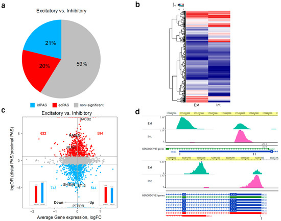 Genes June 2020 Browse Articles