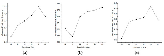 Feature Selection for High-Dimensional and Imbalanced Biomedical Data ...