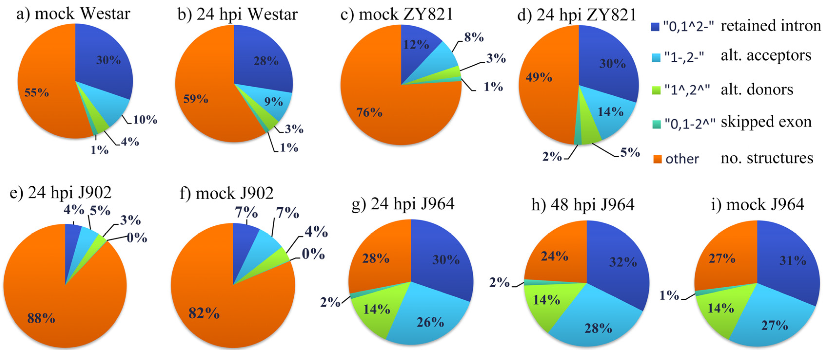 Genes | Free Full-Text | Differential Alternative Splicing Genes 