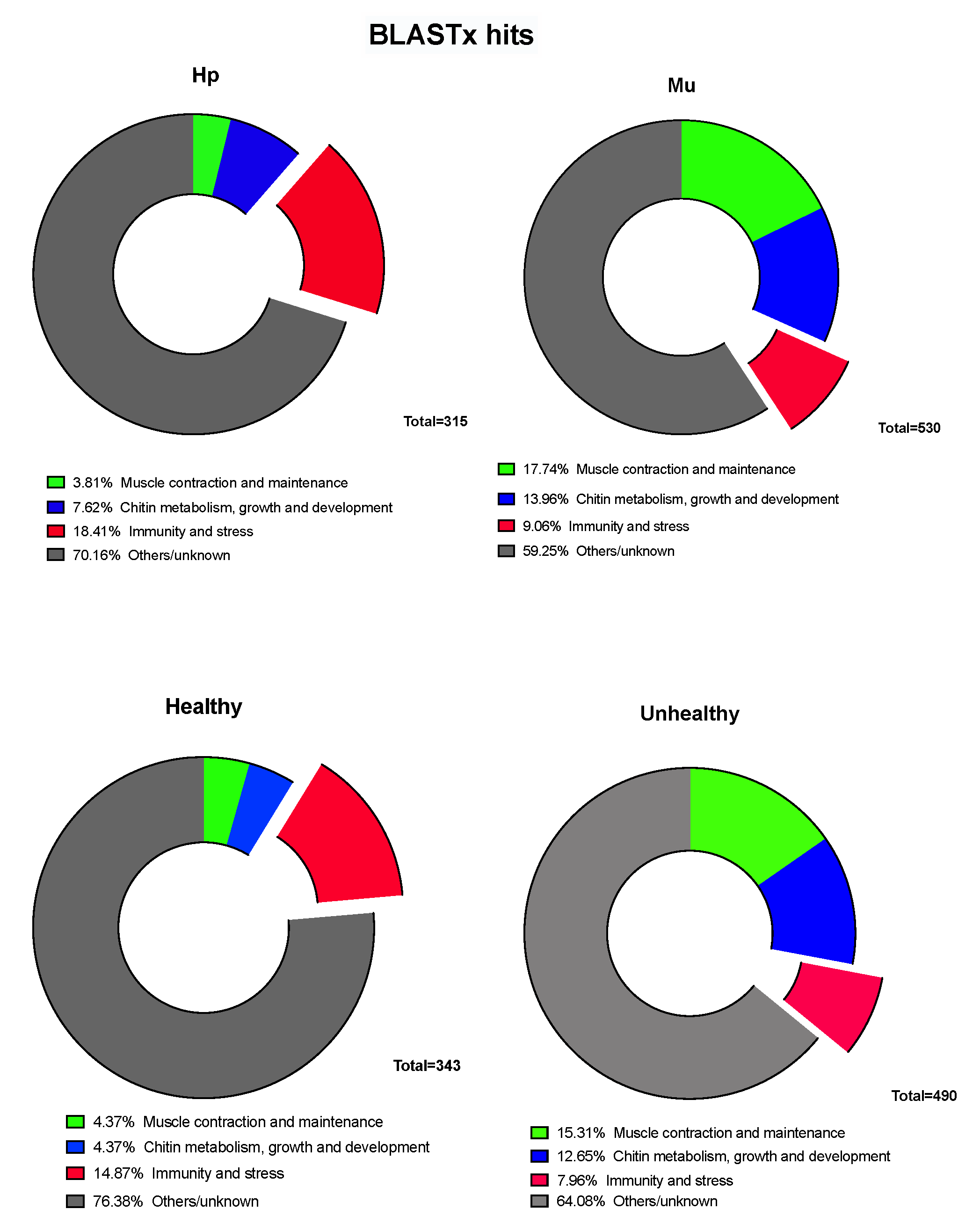 Genes Free Full Text Shedding The Light On Litopenaeus Vannamei Differential Muscle And Hepatopancreas Immune Responses In White Spot Syndrome Virus Wssv Exposure Html