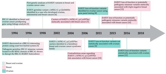Genes | Free Full-Text | Literature Review of BARD1 as a Cancer ...