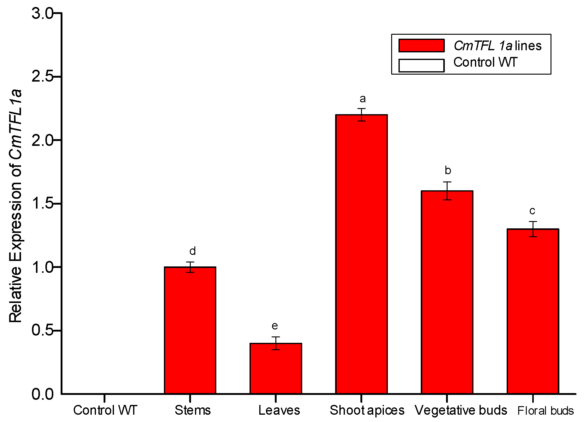 Genes 11 00860 g007 Genes 11 00860 g007