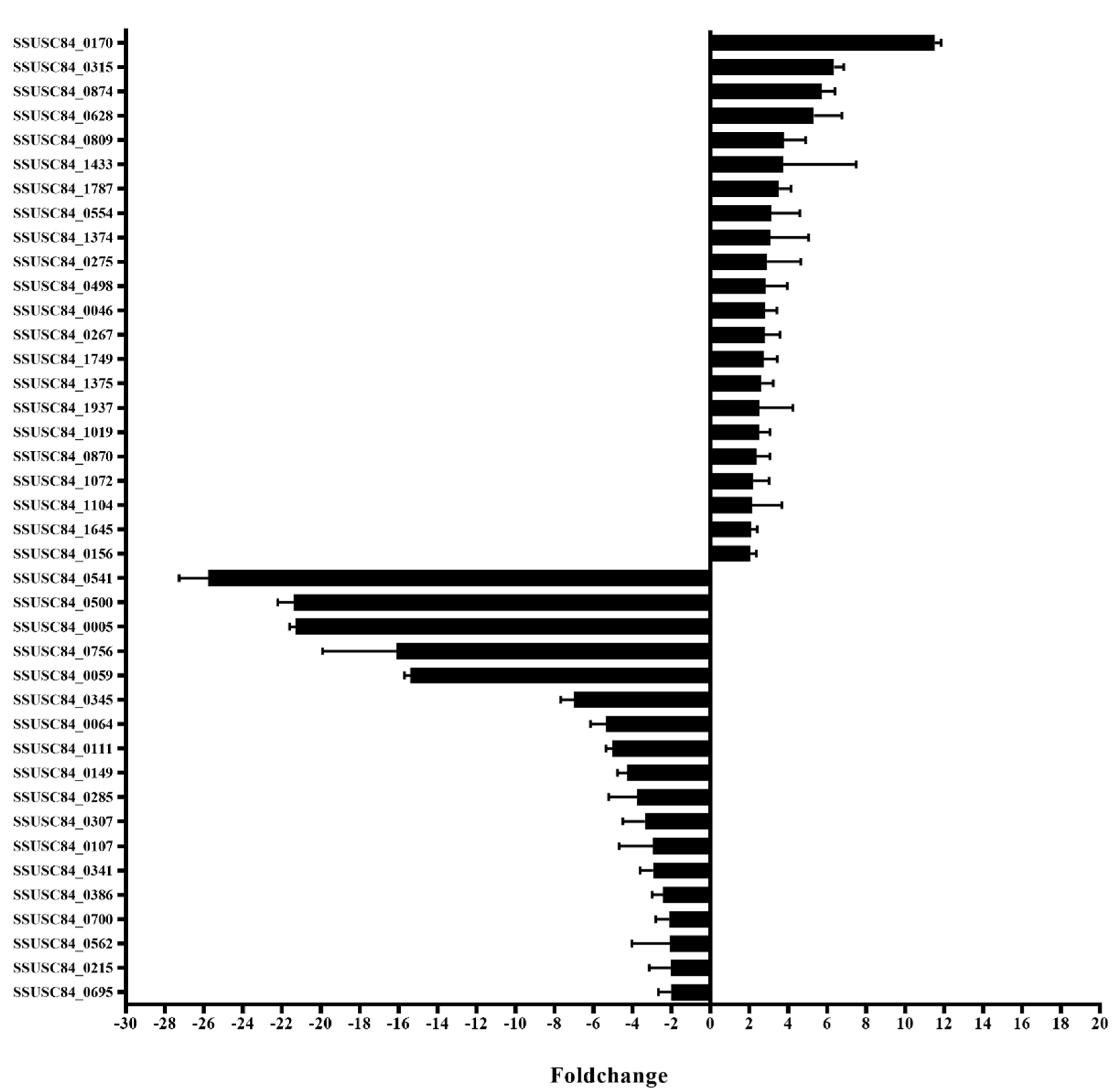 hi. Screening of Virulence-Related Transcriptional Regulators in