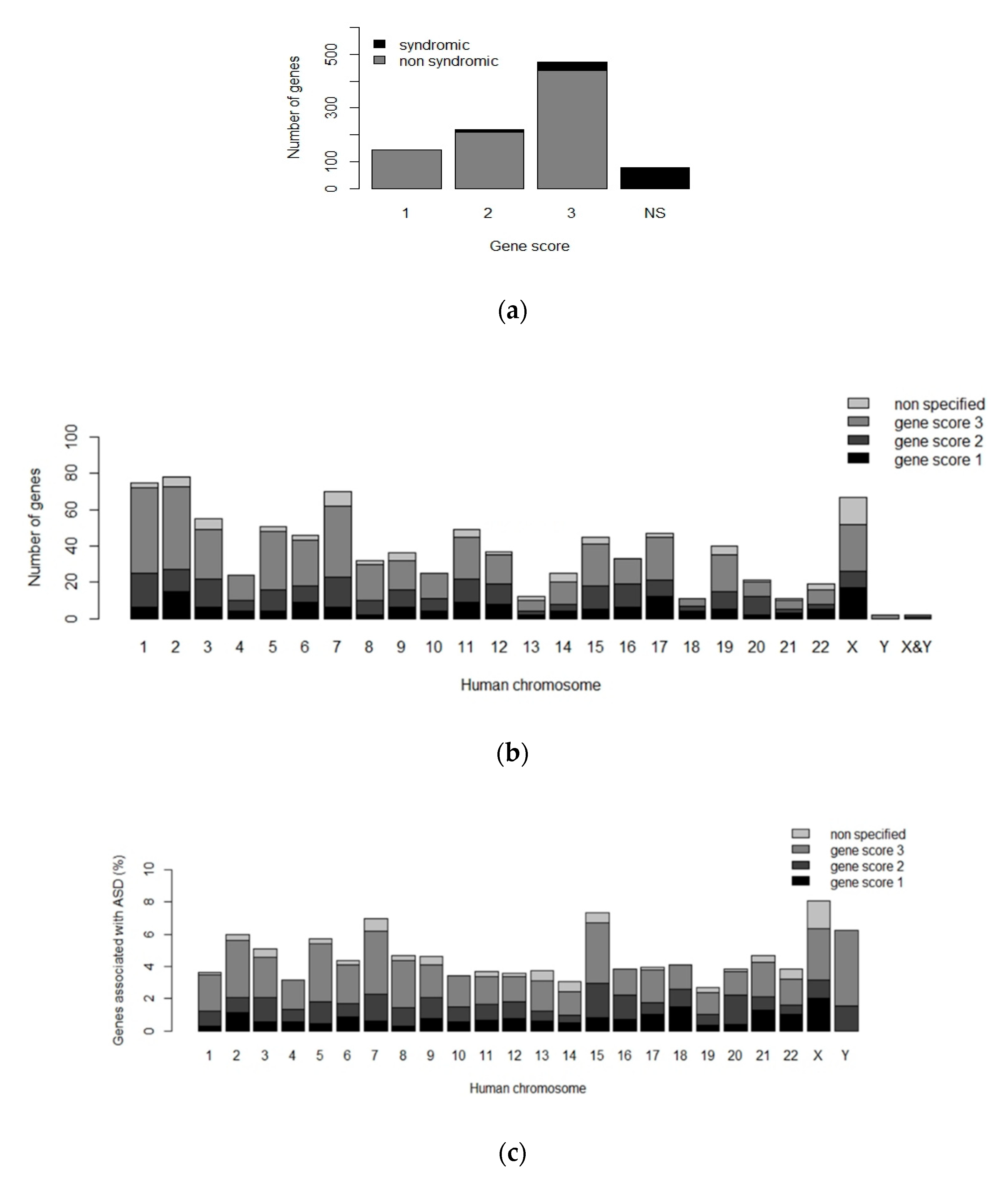 Genes Free Full Text Experimental Models To Study Autism Spectrum Disorders Hipscs Rodents And Zebrafish Html